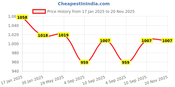 firstcry.com myarmor MY ARMOR 220 GSM Waterproof Terry Cotton Mattress Protector King - White myarmor Price History Graph from 17 Jan 2025 to 20 Nov 2025