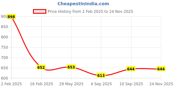 firstcry.com myarmor MY ARMOR 220 GSM Waterproof Terry Cotton Mattress Protector Single Bed - Maroon myarmor Price History Graph from 2 Feb 2025 to 24 Nov 2025