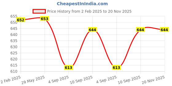 firstcry.com myarmor MY ARMOR 220 GSM Waterproof Terry Cotton Mattress Protector Single Bed - White myarmor Price History Graph from 2 Feb 2025 to 20 Nov 2025