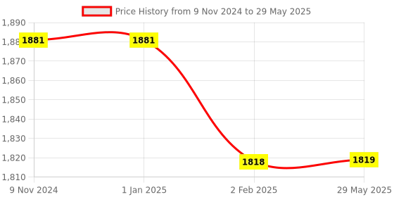 firstcry.com myarmor MY ARMOR Memory Foam Square Cushion Pack of 2 - White myarmor Price History Graph from 9 Nov 2024 to 29 May 2025