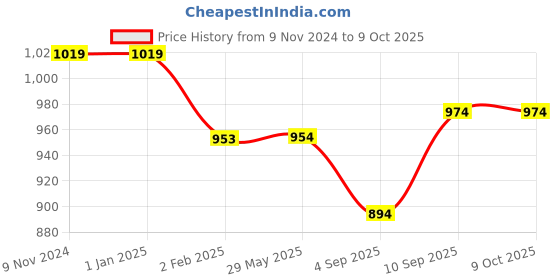 firstcry.com myarmor MY ARMOR Micro Fiber Pillows Pack of 2 - White & Grey myarmor Price History Graph from 9 Nov 2024 to 8 Oct 2025
