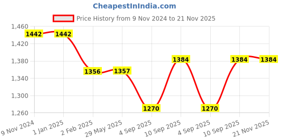 firstcry.com myarmor MY ARMOR Micro Fibre 16 x 16 inch Square Pillow with Velvet Cover Pack of 5 - Black myarmor Price History Graph from 9 Nov 2024 to 20 Nov 2025
