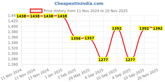 firstcry.com myarmor MY ARMOR Micro Fibre 16 x 16 inch Square Pillow with Velvet Cover Pack of 5 - Grey myarmor Price History Graph from 11 Nov 2024 to 20 Nov 2025