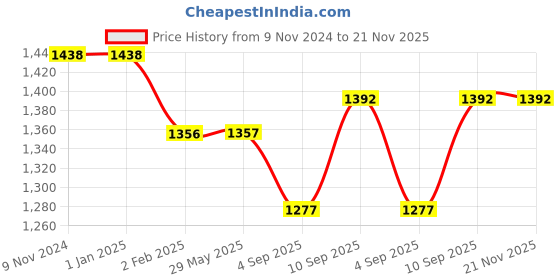 firstcry.com myarmor MY ARMOR Micro Fibre 16 x 16 inch Square Pillow with Velvet Cover Pack of 5 - Navy Blue myarmor Price History Graph from 9 Nov 2024 to 20 Nov 2025