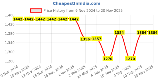 firstcry.com myarmor MY ARMOR Micro Fibre 16 x 16 inch Square Pillow with Velvet Cover Pack of 5 - Peach myarmor Price History Graph from 9 Nov 2024 to 20 Nov 2025