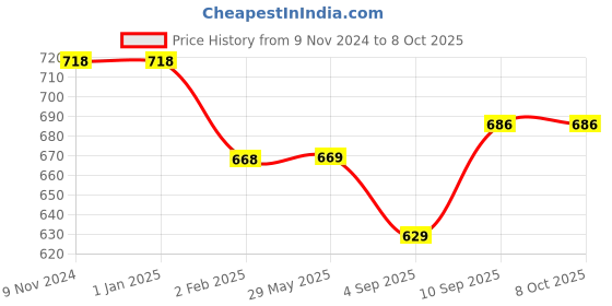 firstcry.com myarmor MY ARMOR Micro Fibre 24 x 24 inch Square  Pillow - White myarmor Price History Graph from 9 Nov 2024 to 7 Oct 2025