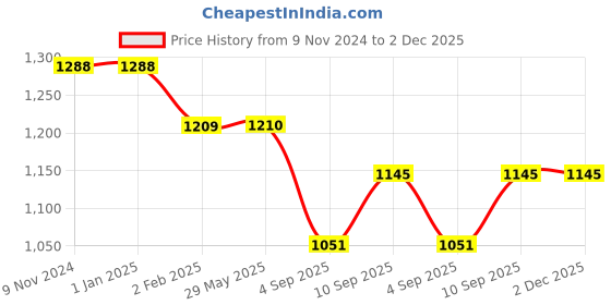 firstcry.com myarmor MY ARMOR Micro Fibre Bolster Pillow with Velvet Cover Pack of 2 - Black myarmor Price History Graph from 9 Nov 2024 to 1 Dec 2025