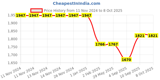 firstcry.com myarmor MY ARMOR Micro Fibre Pillows Pack of 4 - White & Grey myarmor Price History Graph from 11 Nov 2024 to 8 Oct 2025