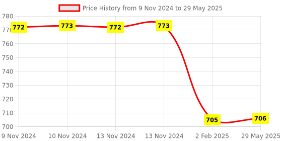firstcry.com myarmor MY ARMOR Microfiber Pillows Pack of 2 - White myarmor Price History Graph from 9 Nov 2024 to 29 May 2025