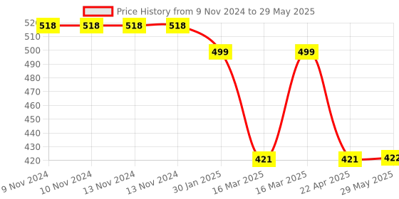 firstcry.com myarmor MY ARMOR Microfiber Sleeping Pillows Pack of 2 - White myarmor Price History Graph from 9 Nov 2024 to 29 May 2025