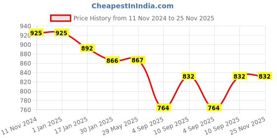 firstcry.com myarmor MY ARMOR Microfibre Bolster Pillow Pack of 2 - White myarmor Price History Graph from 11 Nov 2024 to 24 Nov 2025