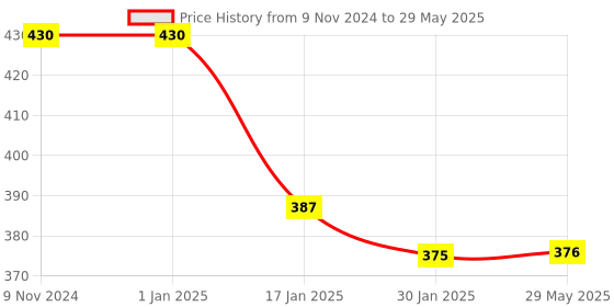 firstcry.com myarmor MY ARMOR Microfibre Pillow - White myarmor Price History Graph from 9 Nov 2024 to 29 May 2025