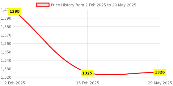 firstcry.com myarmor MY ARMOR Microfibre Pillows Pack of 4 - White myarmor Price History Graph from 2 Feb 2025 to 29 May 2025