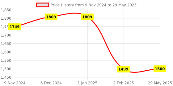 firstcry.com myarmor MY ARMOR Orthopedic Memory Foam King Extra Thick Pillow - White myarmor Price History Graph from 9 Nov 2024 to 29 May 2025
