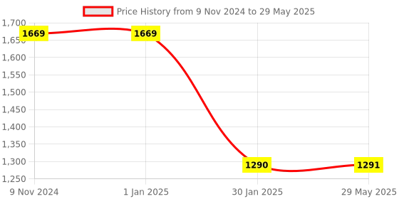 firstcry.com myarmor MY ARMOR Orthopedic Memory Foam King  Pillow - White myarmor Price History Graph from 9 Nov 2024 to 29 May 2025