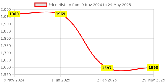 firstcry.com myarmor MY ARMOR Orthopedic Memory Foam King Size Pillow with Removable Outer Cover - White myarmor Price History Graph from 9 Nov 2024 to 29 May 2025