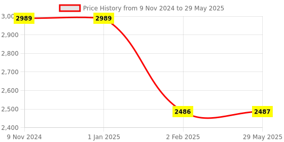firstcry.com myarmor MY ARMOR Orthopedic Memory Foam King Size Sleeping Pillows Set of 2  - White myarmor Price History Graph from 9 Nov 2024 to 29 May 2025