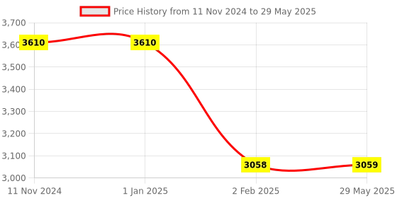 firstcry.com myarmor MY ARMOR Orthopedic Memory Foam Pillows Pack of 2 - White myarmor Price History Graph from 11 Nov 2024 to 29 May 2025