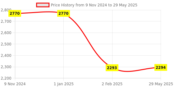 firstcry.com myarmor MY ARMOR Orthopedic Memory Foam Queen Pillows - Pack of 2 - White myarmor Price History Graph from 9 Nov 2024 to 29 May 2025