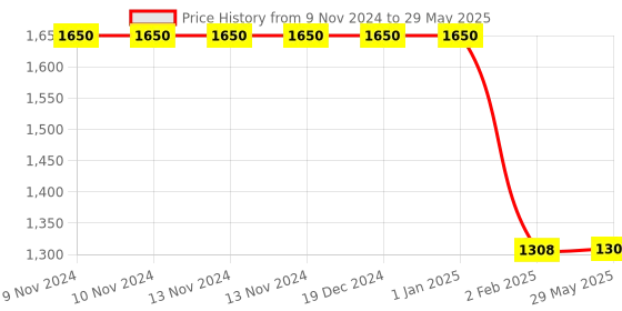 firstcry.com myarmor MY ARMOR Orthopedic Memory Foam Thin Pillow  - White myarmor Price History Graph from 9 Nov 2024 to 29 May 2025
