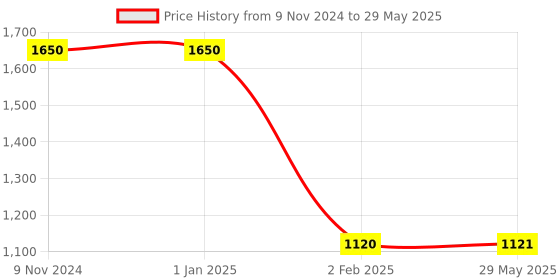 firstcry.com myarmor MY ARMOR Orthopedic Memory Foam Ultra Thin Pillow - White myarmor Price History Graph from 9 Nov 2024 to 29 May 2025