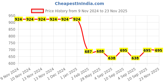 firstcry.com myarmor MY ARMOR Premium Anti-Slip Cotton Door Mats Set of 2 - Brown myarmor Price History Graph from 9 Nov 2024 to 23 Nov 2025