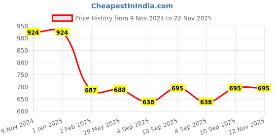 firstcry.com myarmor MY ARMOR Premium Anti-Slip Cotton Door Mats Set of 2 - Grey myarmor Price History Graph from 9 Nov 2024 to 22 Nov 2025