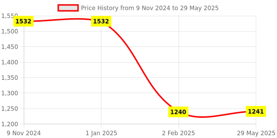 firstcry.com myarmor MY ARMOR Square Cushion Pack of 2 - White myarmor Price History Graph from 9 Nov 2024 to 29 May 2025