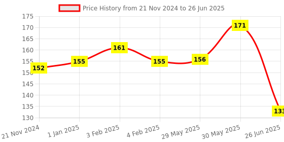 firstcry.com vishv books My Art And Activity Book C - English vishv books Price History Graph from 21 Nov 2024 to 26 Jun 2025