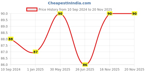 firstcry.com vishv books My Basic Book of Action Words - English vishv books Price History Graph from 10 Sep 2024 to 19 Nov 2025