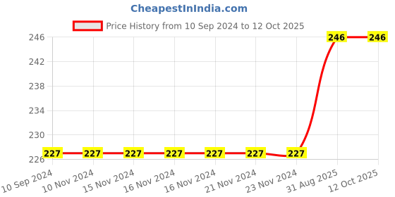 firstcry.com pegasus My Beginner Maths Workbook - English pegasus Price History Graph from 10 Sep 2024 to 12 Oct 2025