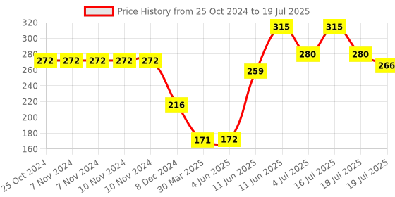 firstcry.com hellofriend books My Big Board Book of All in One : Simple and Vibrant Illustrations to Increase the Knowledge of Your Little One hellofriend books Price History Graph from 25 Oct 2024 to 16 Jul 2025