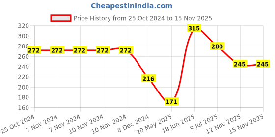 firstcry.com hellofriend books My Big Board Book of Numbers : Simple and Vibrant Illustrations to Increase the Knowledge of Your Little One hellofriend books Price History Graph from 25 Oct 2024 to 15 Nov 2025