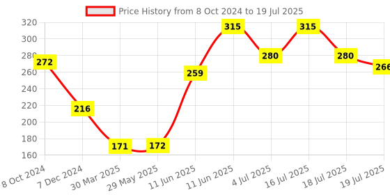 firstcry.com hellofriend books My Big Board Book of Nursery Rhymes : Simple and Vibrant Illustrations to Increase the Knowledge of Your Little One hellofriend books Price History Graph from 8 Oct 2024 to 16 Jul 2025