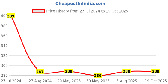 firstcry.com usborne My Big Magical Colouring Book - English usborne Price History Graph from 27 Jul 2024 to 19 Oct 2025
