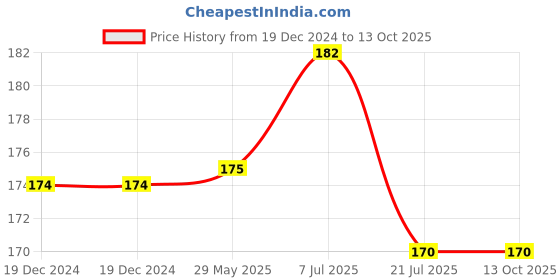 firstcry.com parragon My Big Rainbow Book of Colouring - English parragon Price History Graph from 19 Dec 2024 to 13 Oct 2025