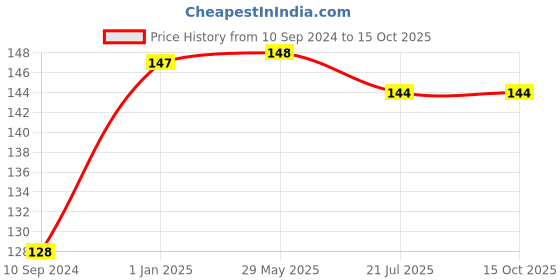 firstcry.com pegasus My Big Super Duper Coloring Book - English pegasus Price History Graph from 10 Sep 2024 to 15 Oct 2025