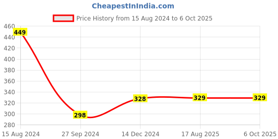 firstcry.com wonder house books My Big Wipe And Clean Book of Pen Control  Line Tracing And Patterns - English wonder house books Price History Graph from 15 Aug 2024 to 6 Oct 2025