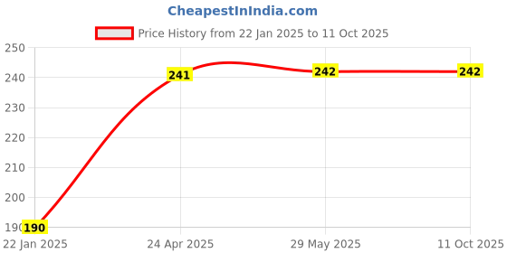 firstcry.com rupa publications My Big Wordbook 1100 Words - English rupa publications Price History Graph from 22 Jan 2025 to 11 Oct 2025