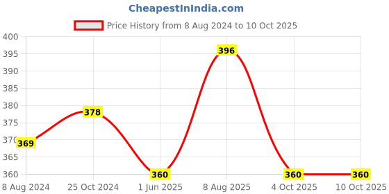 firstcry.com jolly kids My Blue Book Of Grammar With Answers - English jolly kids Price History Graph from 8 Aug 2024 to 9 Oct 2025