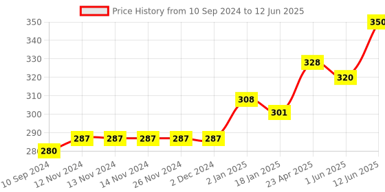 firstcry.com scholars hub My Book of Addition Subtraction Multiplication Division Pack of 4 - English scholars hub Price History Graph from 10 Sep 2024 to 12 Jun 2025