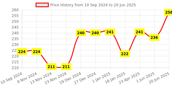 firstcry.com scholars hub My Book of Find the Differences & My Book of Mazes Pack of 2 - English scholars hub Price History Graph from 10 Sep 2024 to 20 Jun 2025