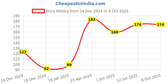 firstcry.com scholars hub My Book Of Gods & Goddess Copy Color Book - English scholars hub Price History Graph from 14 Dec 2024 to 8 Oct 2025