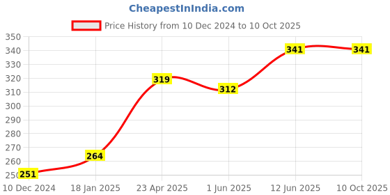 firstcry.com scholars hub My Book of Pencil Shading Book Pack of 5 - English scholars hub Price History Graph from 10 Dec 2024 to 10 Oct 2025