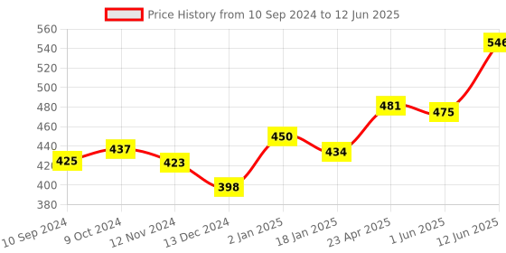 firstcry.com scholars hub My Book of Tenses & Grammar for Beginners Pack of 2 Books - English scholars hub Price History Graph from 10 Sep 2024 to 12 Jun 2025