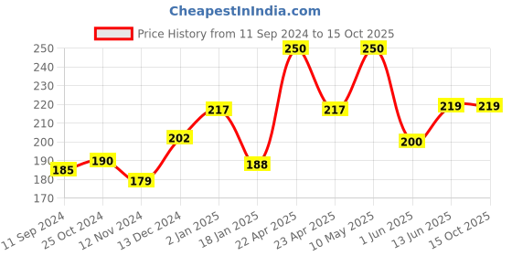 firstcry.com scholars hub My Book of Tenses - English scholars hub Price History Graph from 11 Sep 2024 to 14 Oct 2025