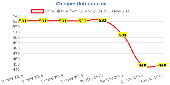 firstcry.com wilco international My Busy Farm Coloring Book - English wilco international Price History Graph from 10 Nov 2024 to 29 Nov 2025