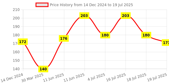 firstcry.com hellofriend books My Colorful World: 4-in-1 Early Learning Coloring Activity Books for Kids, Children and ToddlersPack of 4 - English hellofriend books Price History Graph from 14 Dec 2024 to 16 Jul 2025
