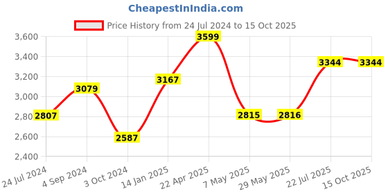 firstcry.com woodpecker books My Complete Phonic Readers Set (36 Volume Boxed Set) woodpecker books Price History Graph from 24 Jul 2024 to 15 Oct 2025