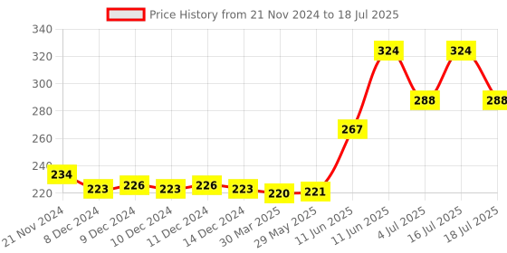 firstcry.com hellofriend books My Cool Colouring Book of Magical Unicorns: Jumbo Copy Colouring - Practice Drawing, Painting and Colouring with Reference for Kids hellofriend books Price History Graph from 21 Nov 2024 to 4 Jul 2025